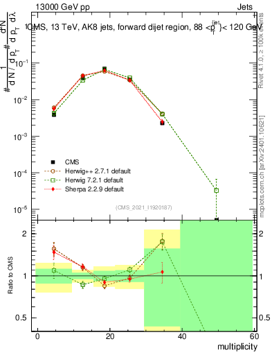 Plot of j.mult in 13000 GeV pp collisions