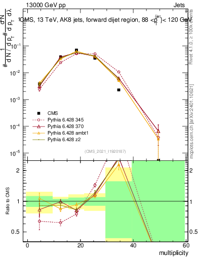 Plot of j.mult in 13000 GeV pp collisions