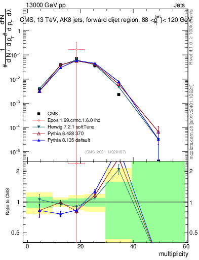 Plot of j.mult in 13000 GeV pp collisions