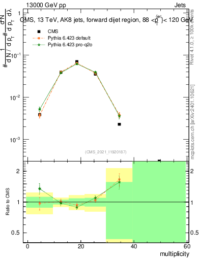 Plot of j.mult in 13000 GeV pp collisions