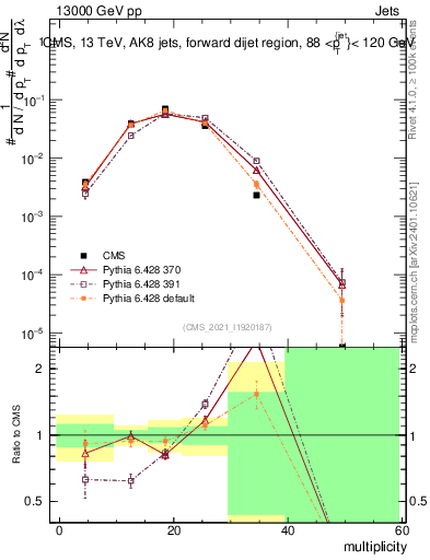 Plot of j.mult in 13000 GeV pp collisions