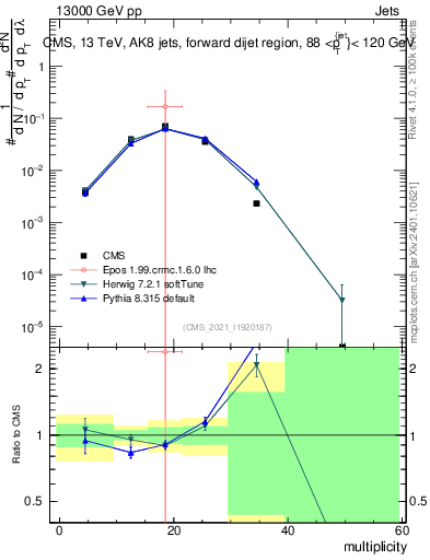 Plot of j.mult in 13000 GeV pp collisions