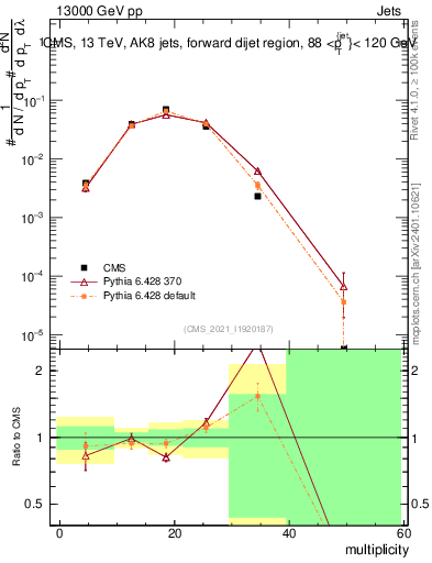 Plot of j.mult in 13000 GeV pp collisions