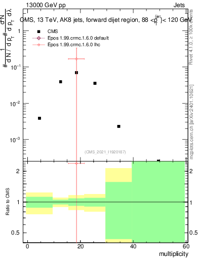 Plot of j.mult in 13000 GeV pp collisions