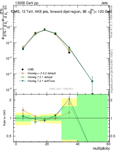 Plot of j.mult in 13000 GeV pp collisions