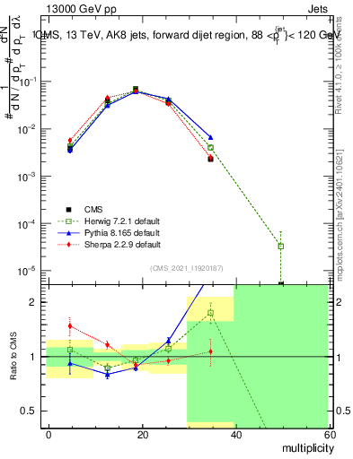 Plot of j.mult in 13000 GeV pp collisions