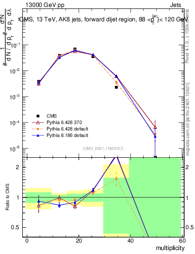Plot of j.mult in 13000 GeV pp collisions