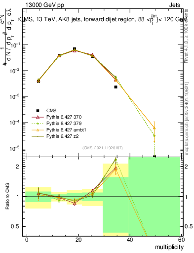 Plot of j.mult in 13000 GeV pp collisions