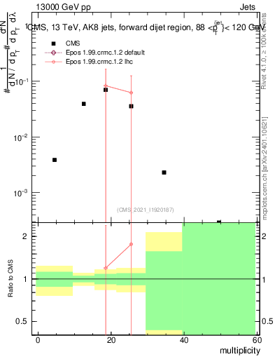 Plot of j.mult in 13000 GeV pp collisions