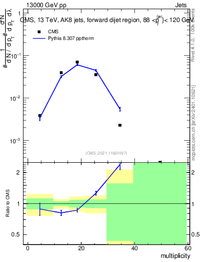 Plot of j.mult in 13000 GeV pp collisions