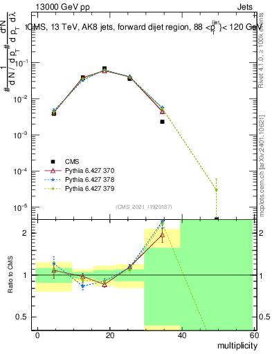 Plot of j.mult in 13000 GeV pp collisions