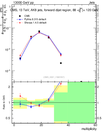 Plot of j.mult in 13000 GeV pp collisions