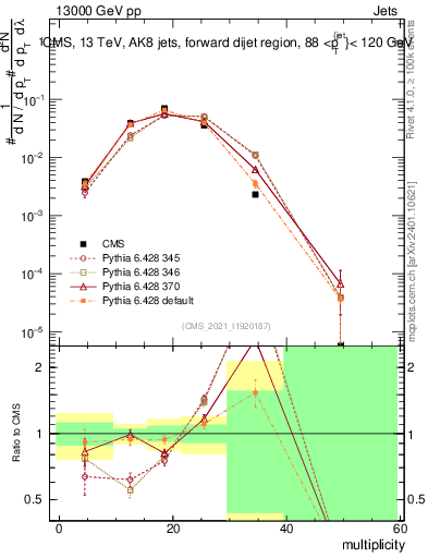 Plot of j.mult in 13000 GeV pp collisions