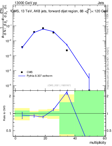 Plot of j.mult in 13000 GeV pp collisions