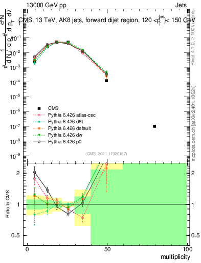 Plot of j.mult in 13000 GeV pp collisions
