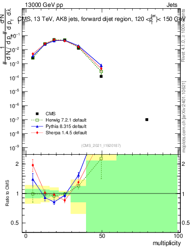 Plot of j.mult in 13000 GeV pp collisions