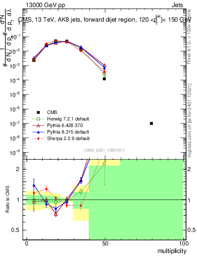 Plot of j.mult in 13000 GeV pp collisions