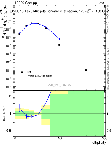 Plot of j.mult in 13000 GeV pp collisions