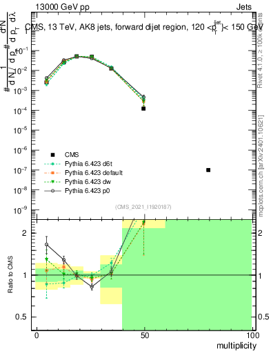 Plot of j.mult in 13000 GeV pp collisions
