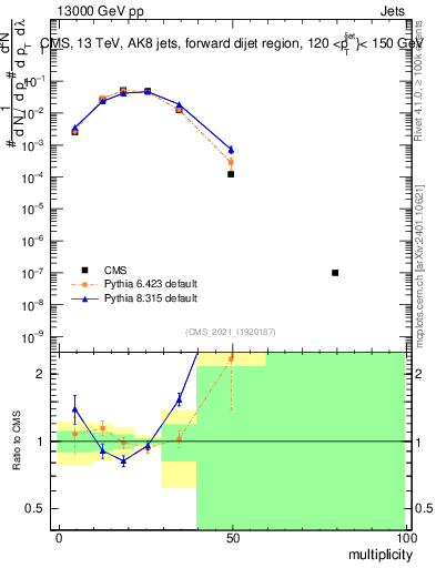 Plot of j.mult in 13000 GeV pp collisions