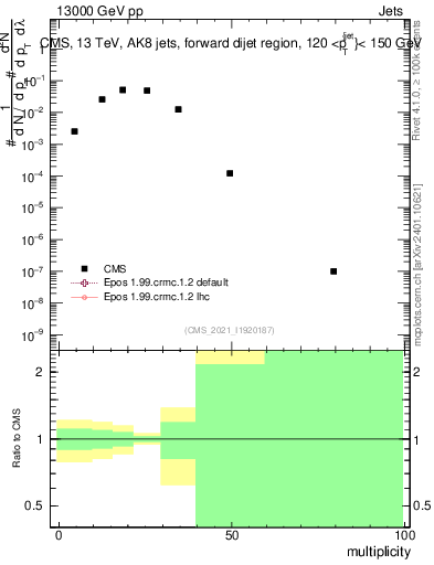 Plot of j.mult in 13000 GeV pp collisions