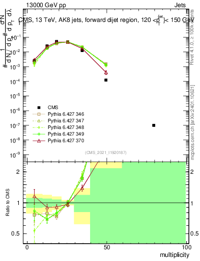 Plot of j.mult in 13000 GeV pp collisions