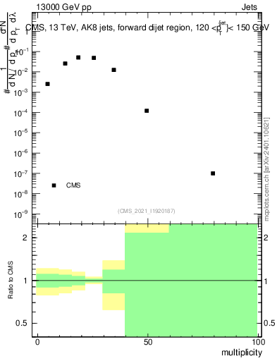 Plot of j.mult in 13000 GeV pp collisions
