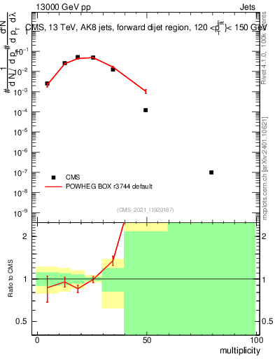 Plot of j.mult in 13000 GeV pp collisions