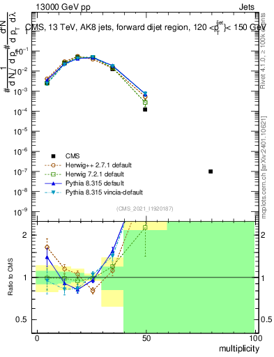 Plot of j.mult in 13000 GeV pp collisions