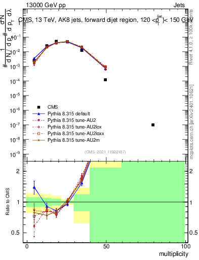 Plot of j.mult in 13000 GeV pp collisions