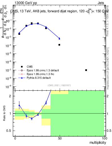 Plot of j.mult in 13000 GeV pp collisions