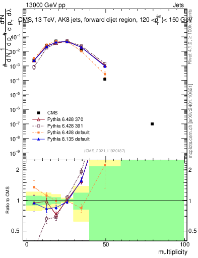 Plot of j.mult in 13000 GeV pp collisions