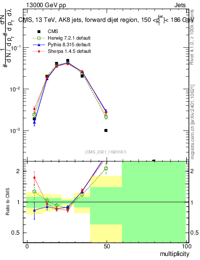 Plot of j.mult in 13000 GeV pp collisions