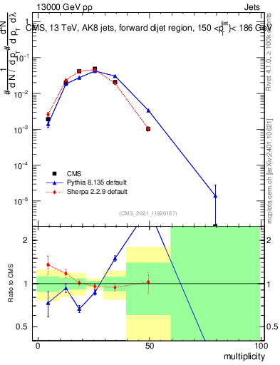 Plot of j.mult in 13000 GeV pp collisions