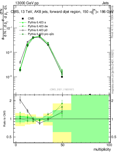 Plot of j.mult in 13000 GeV pp collisions