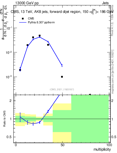 Plot of j.mult in 13000 GeV pp collisions