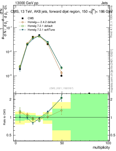 Plot of j.mult in 13000 GeV pp collisions