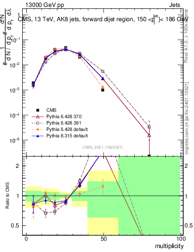 Plot of j.mult in 13000 GeV pp collisions