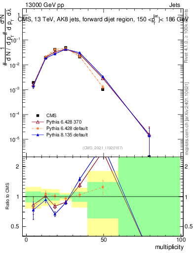 Plot of j.mult in 13000 GeV pp collisions