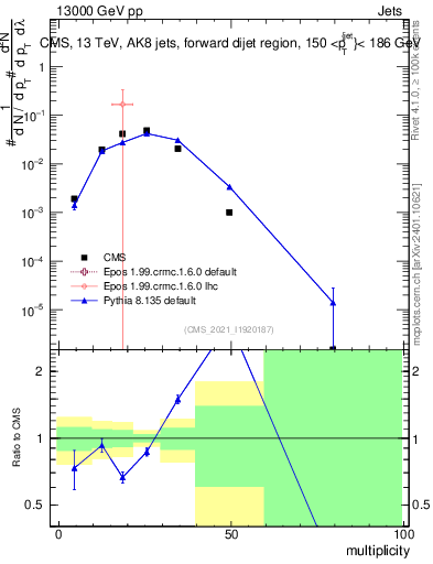 Plot of j.mult in 13000 GeV pp collisions