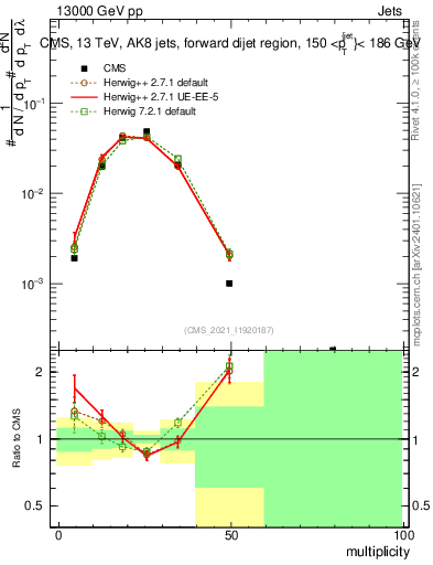 Plot of j.mult in 13000 GeV pp collisions