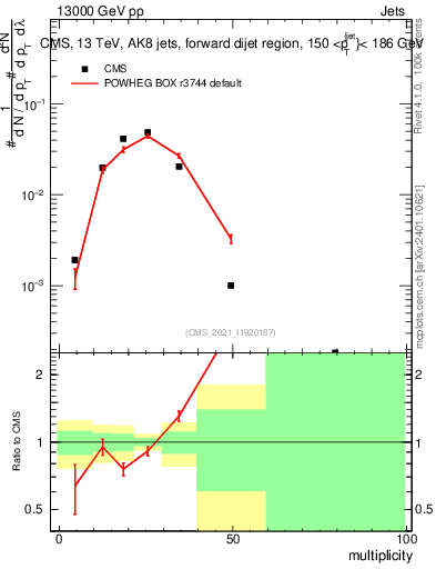 Plot of j.mult in 13000 GeV pp collisions