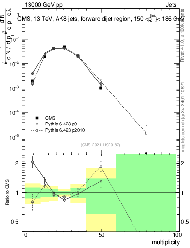 Plot of j.mult in 13000 GeV pp collisions