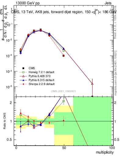 Plot of j.mult in 13000 GeV pp collisions