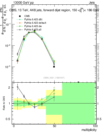 Plot of j.mult in 13000 GeV pp collisions