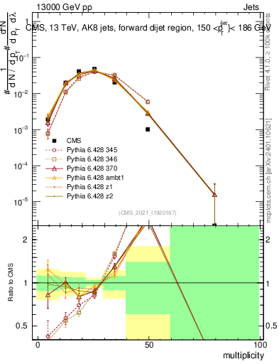 Plot of j.mult in 13000 GeV pp collisions