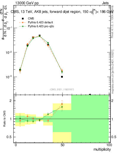 Plot of j.mult in 13000 GeV pp collisions