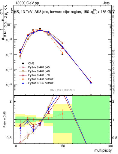 Plot of j.mult in 13000 GeV pp collisions