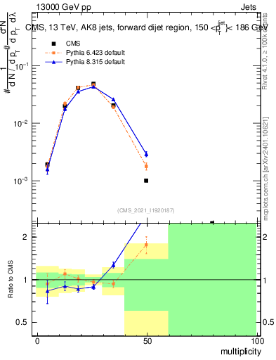 Plot of j.mult in 13000 GeV pp collisions