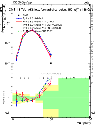 Plot of j.mult in 13000 GeV pp collisions